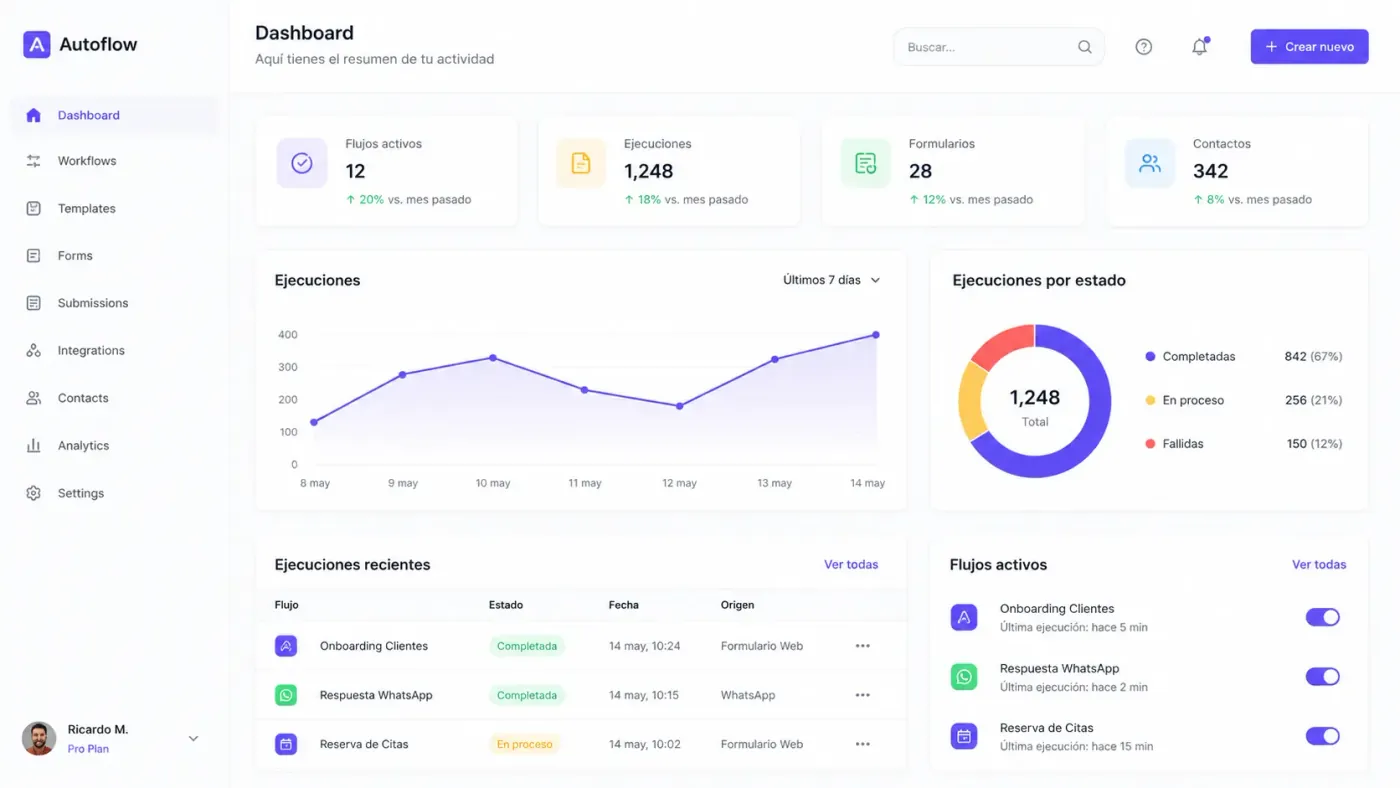 Panel de un dashboard con herramientas y automatizaciones